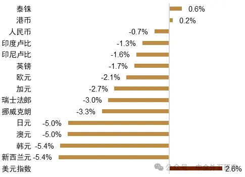 12月外汇强弱变化图,数据来源:Bloomberg,中金外汇研究