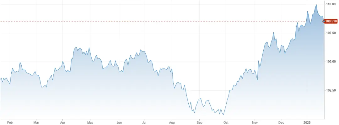 美元指数DXY,数据来源:CNBC
