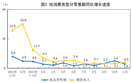 2024年11月社会零售额同比增速,数据来源:中国国家统计局