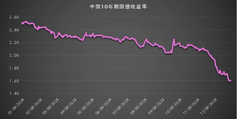 中国10年期国债收益率,资料来源:中国财政部