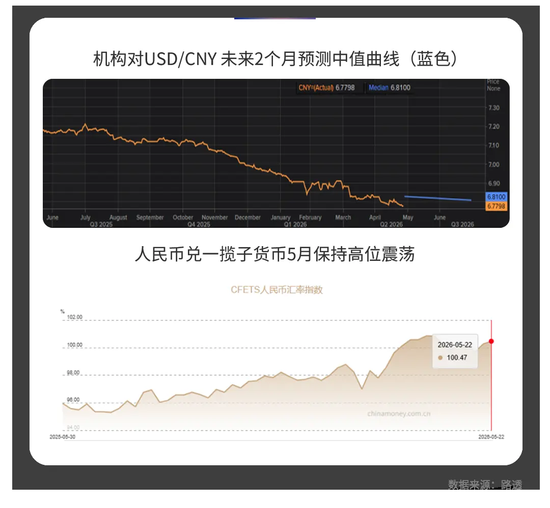 2026年6月:机构对USD/CNY未来2个月预测中值曲线;人民币兑一揽子货币走势 | Payoneer派安盈