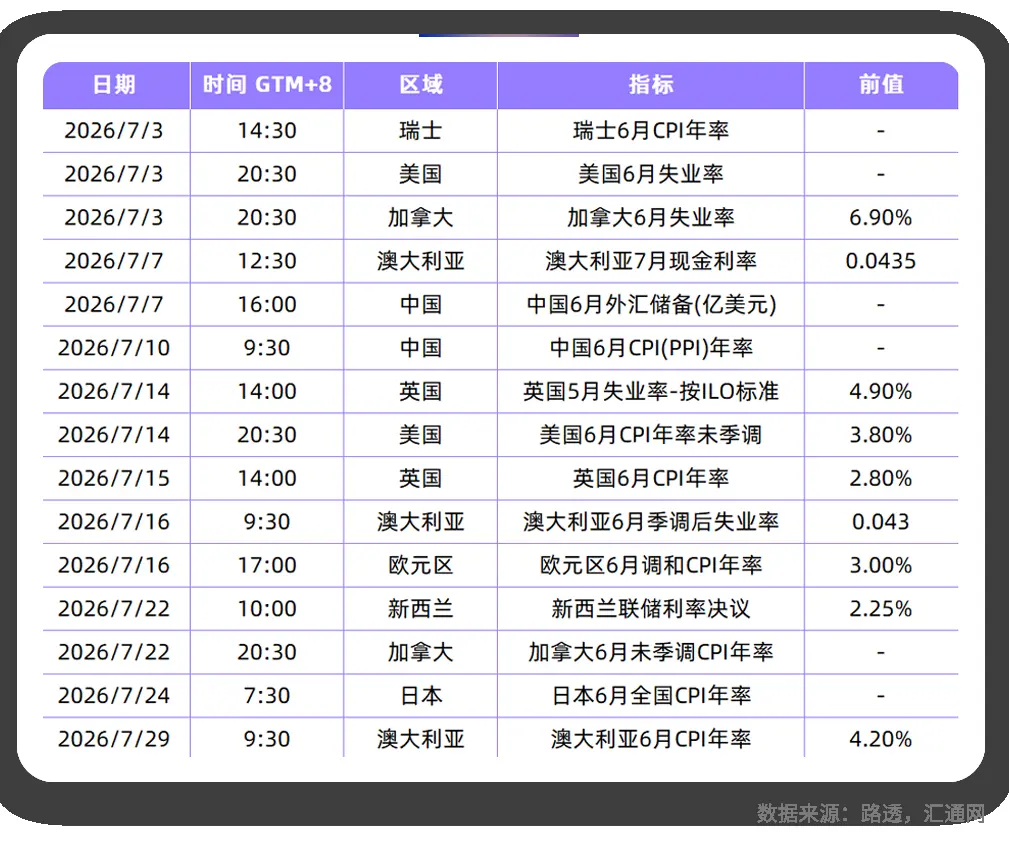 2026年7月汇率前瞻关注数据 | Payoneer派安盈