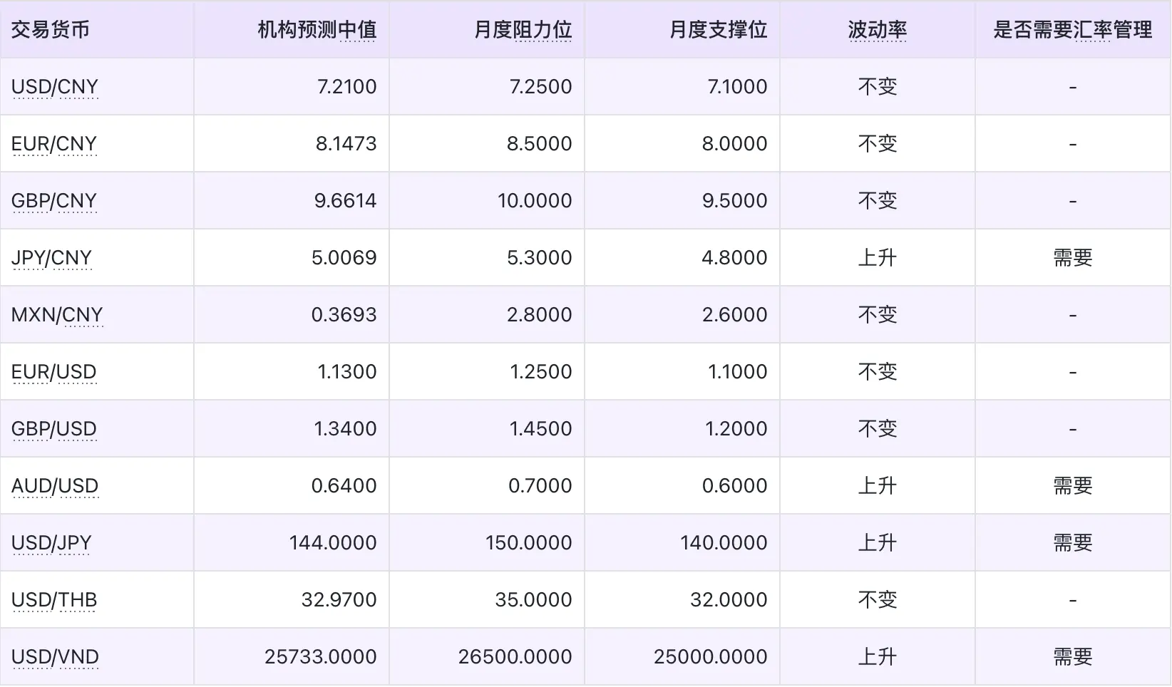 2025年7月全球主要货币汇率预测,数据来源:路透,新浪财经