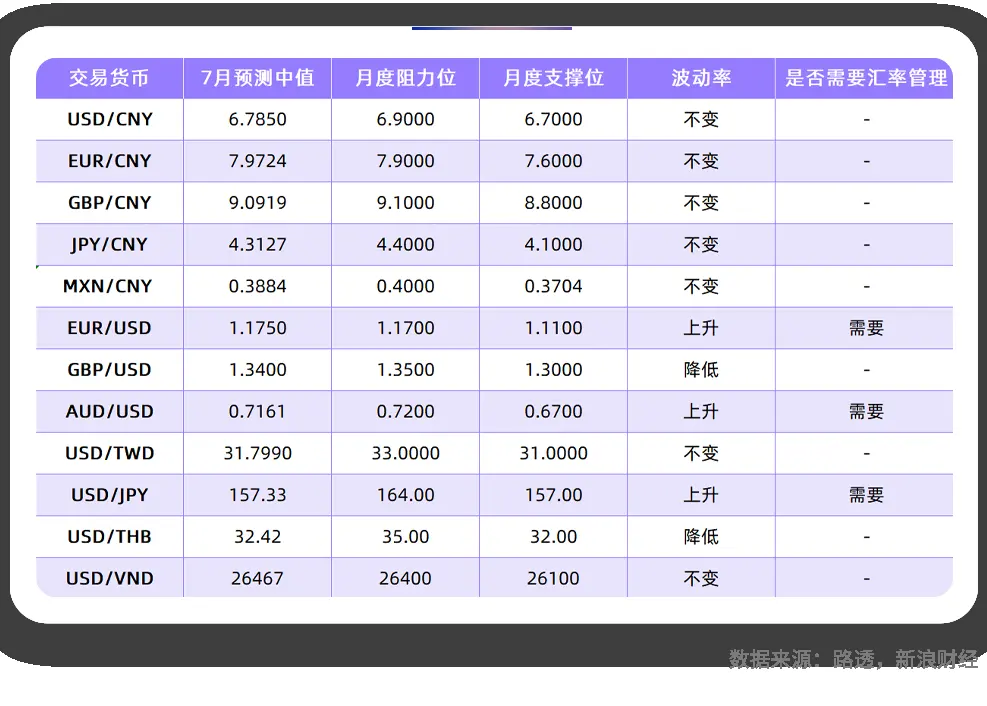 2026年7月全球主要货币汇率预测 | Payoneer派安盈
