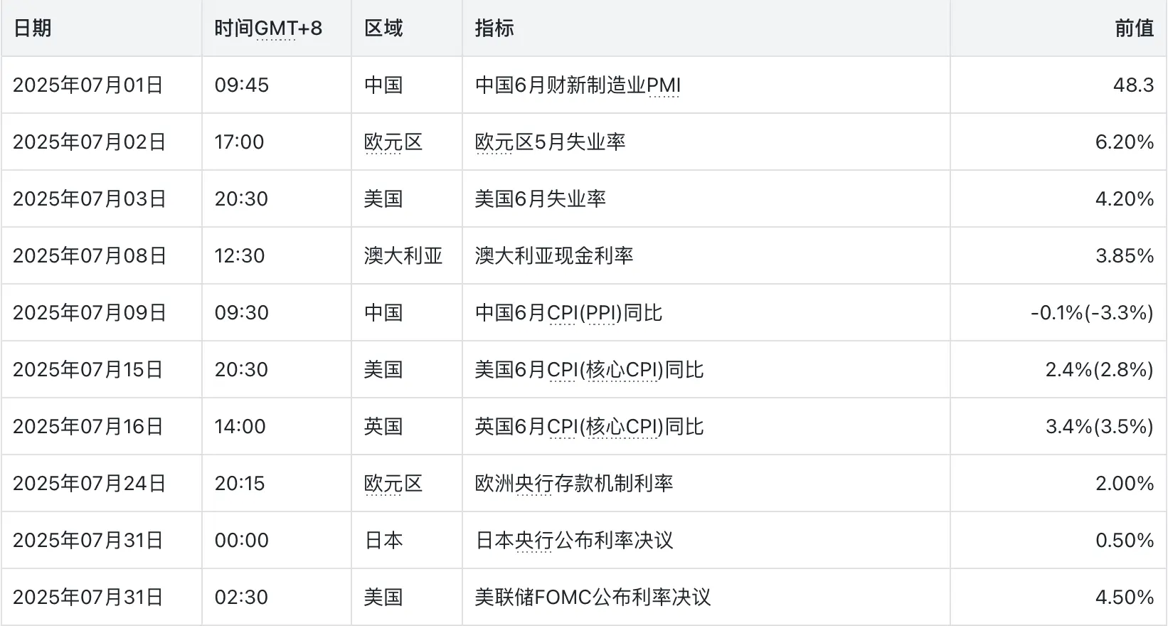 2025年7月关注数据,数据来源:路透,汇通网