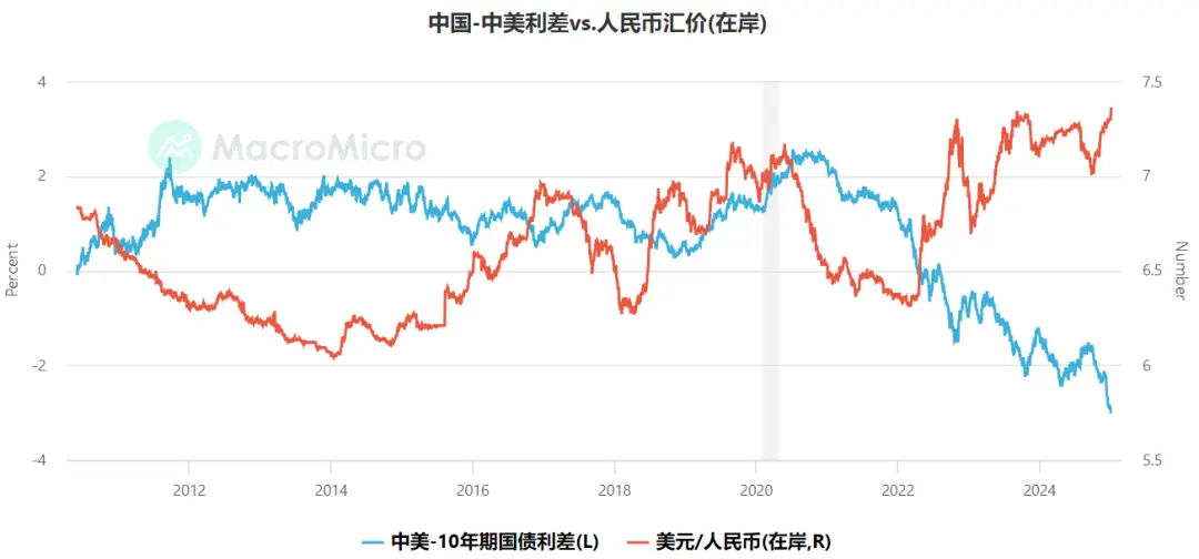 中国-中美利差vs.人民币汇价(在岸),资料来源:MacroMicro