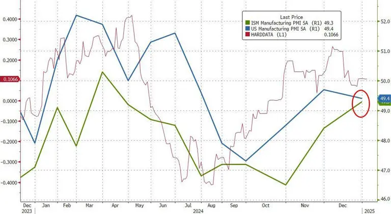 美国12月ISM制造业PMI,数据来源:ISM-Institute for Supply Management