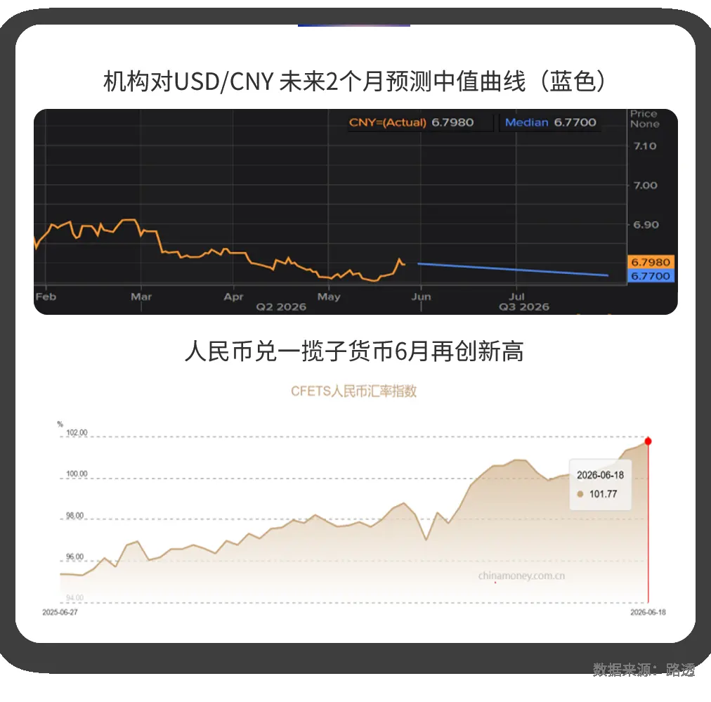 2026年7月:机构对USD/CNY未来2个月预测中值曲线;人民币兑一揽子货币走势 | Payoneer派安盈