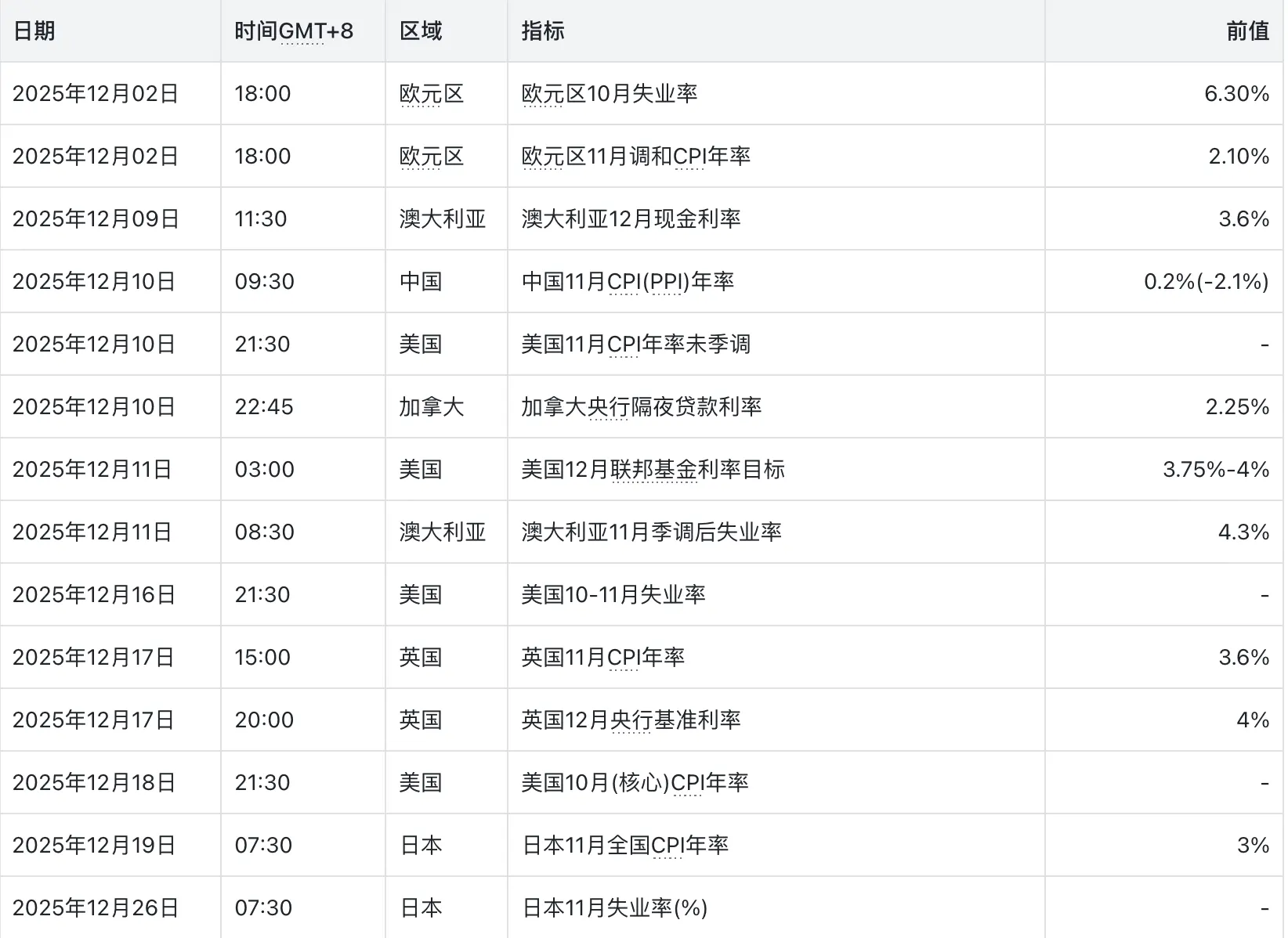 2025年12月关注数据，数据来源：路透，汇通网