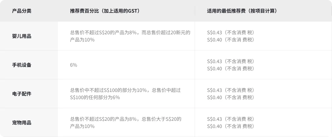 新加坡站部分品类销售佣金费率参考 | Payoneer派安盈跨境电商学院