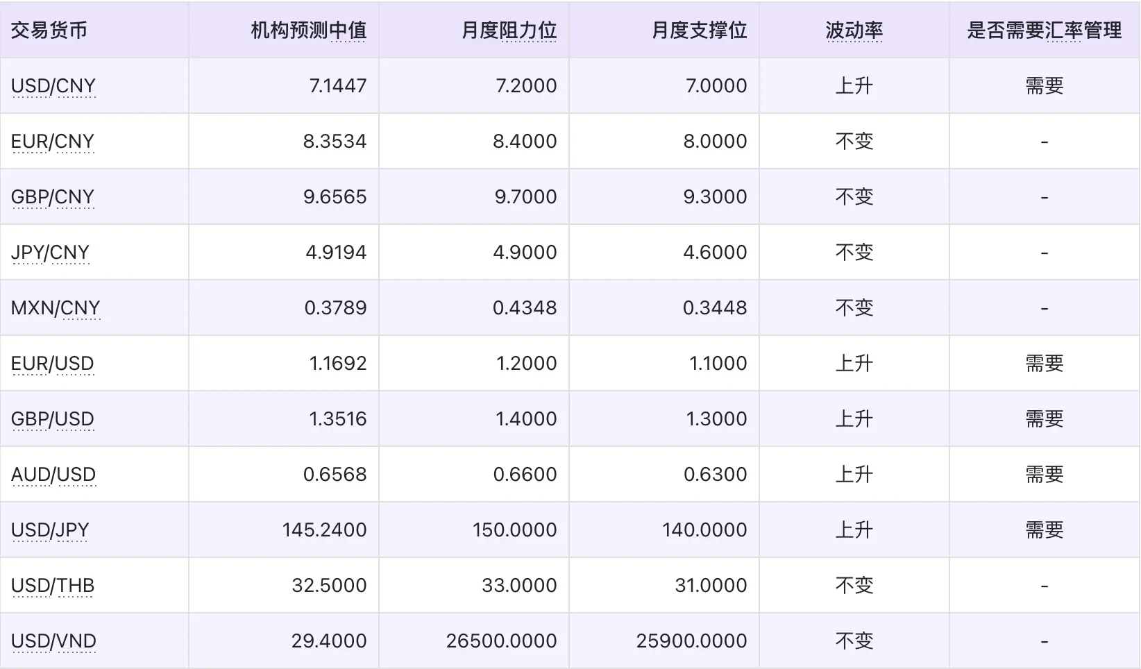 2025年9月全球主要货币汇率预测，数据来源：路透，新浪财经