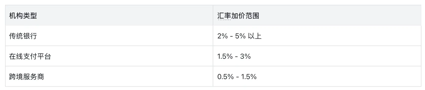 数据来源：Opendue，汇率点差普遍区间 | 派安盈Payoneer