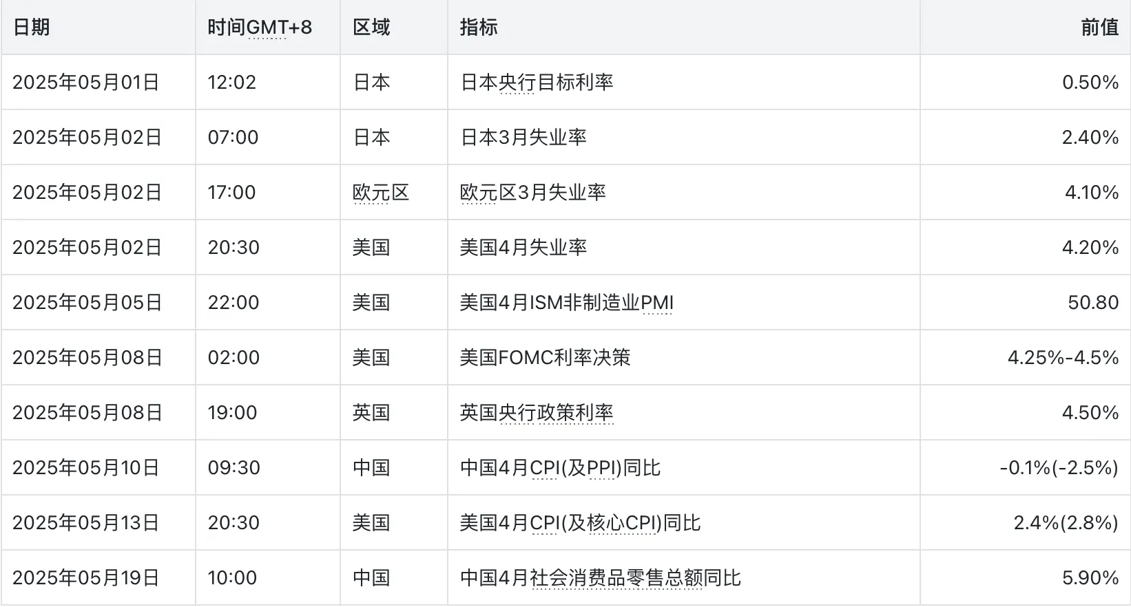 2025年5月关注数据，数据来源：路透，汇通网