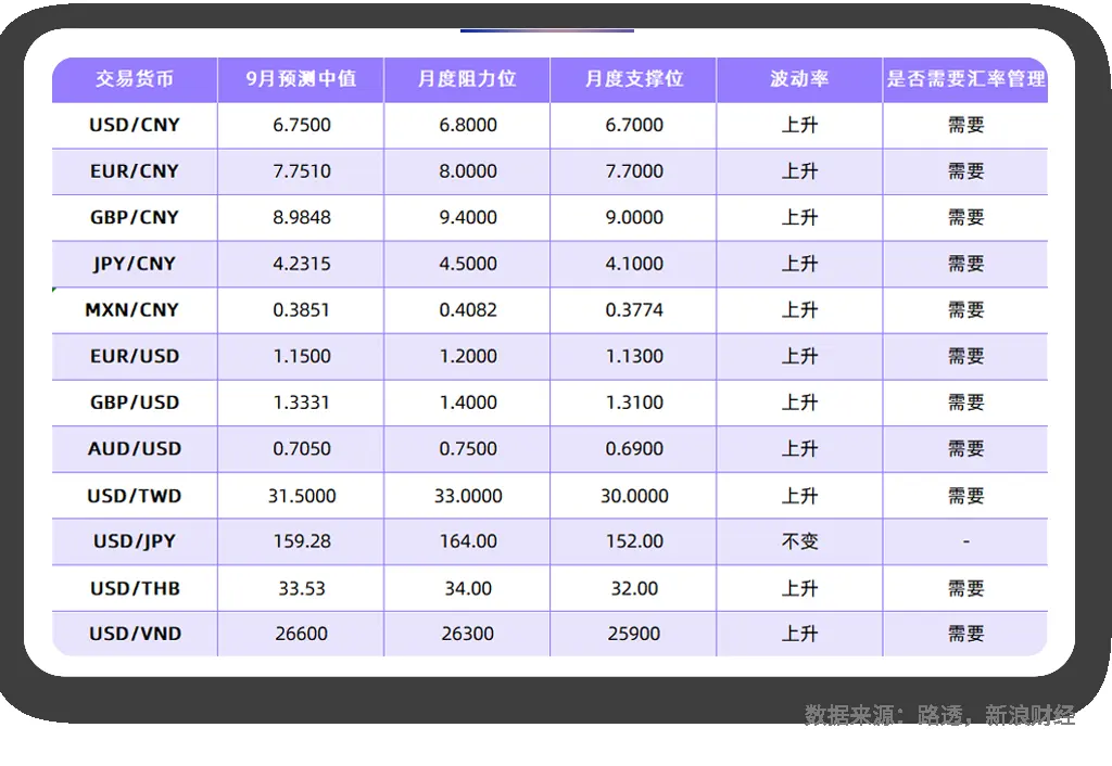 2026年9月全球主要货币汇率预测 | Payoneer派安盈