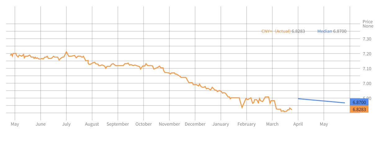 2026年5月:机构对USD:CNY未来2个月预测中值曲线(蓝色) | Payoneer派安盈