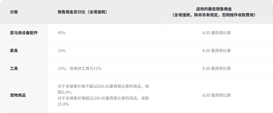 墨西哥站部分品类销售佣金参考 | Payoneer派安盈跨境电商学院