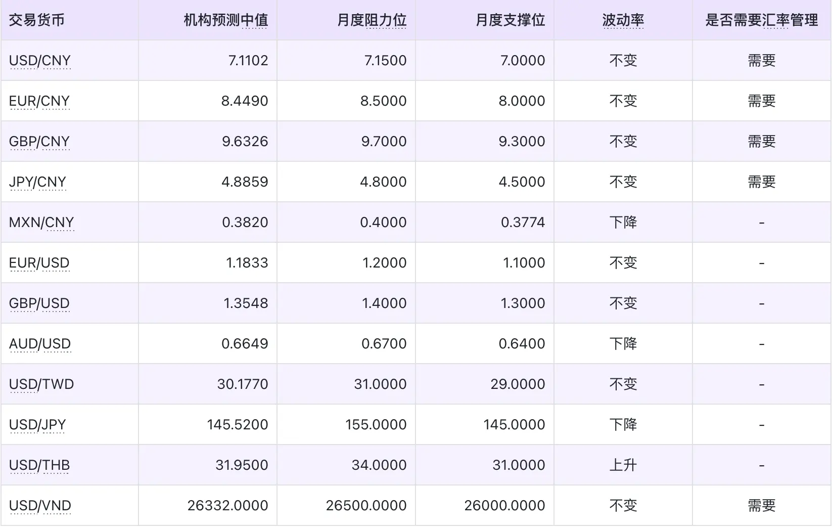 2025年11月全球主要货币汇率预测，数据来源：路透，新浪财经
