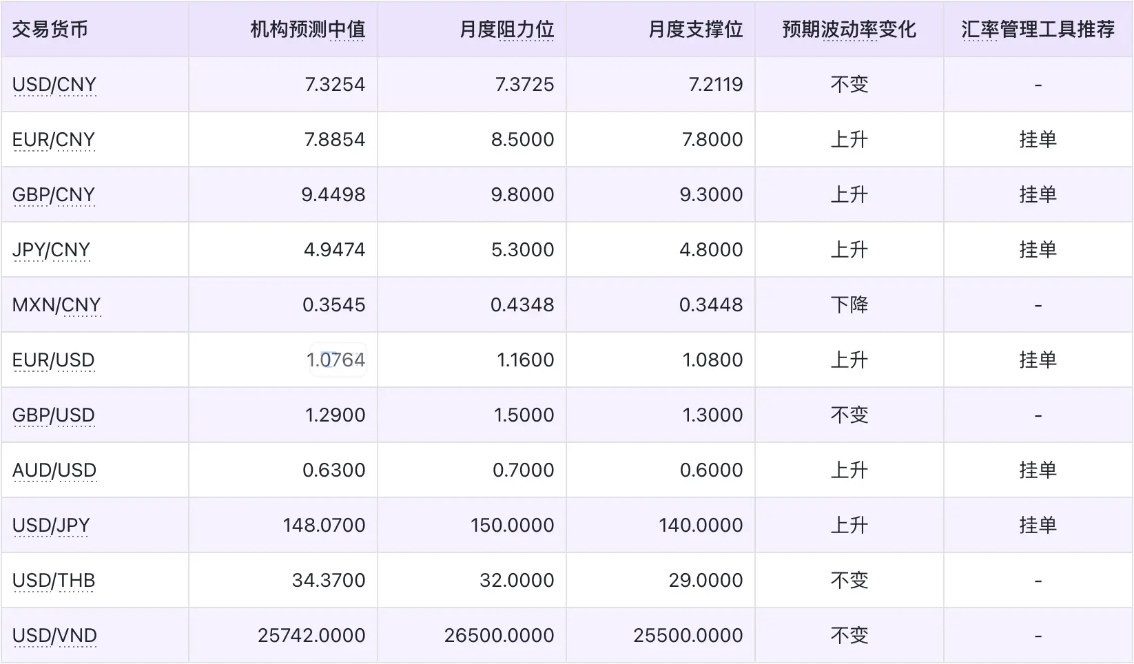 2025年6月全球主要货币汇率预测，数据来源：路透，新浪财经