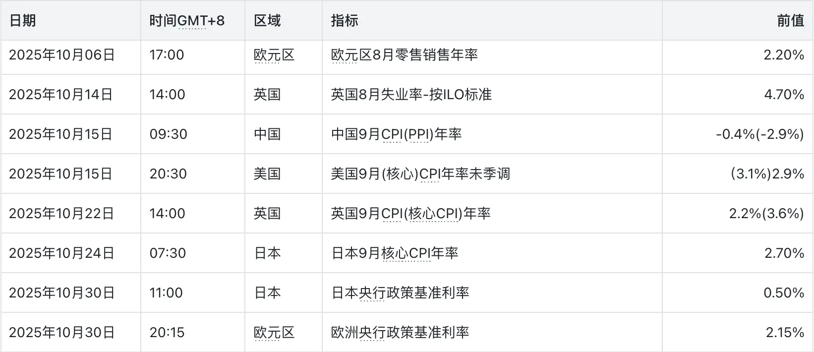 2025年10月关注数据，数据来源：路透，汇通网