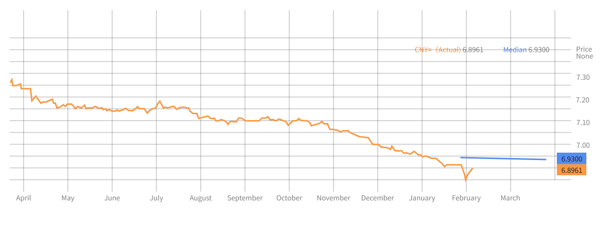2026年3月:机构对USD:CNY未来2个月预测中值曲线(蓝色) | Payoneer派安盈