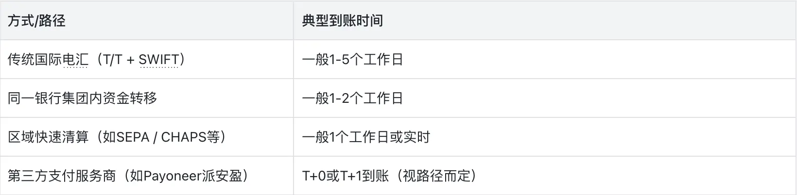 跨境汇款到账时间对比 | Payoneer派安盈