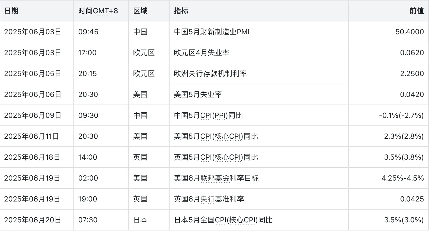 2025年6月关注数据，数据来源：路透，汇通网