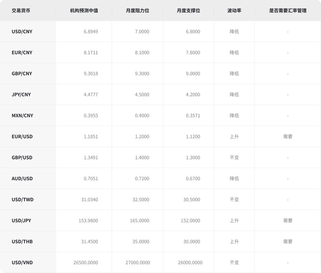 2026年4月全球主要货币汇率预测 | Payoneer派安盈