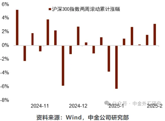 沪深300指数双周滚动累计涨幅，数据来源：WIND，财信研究院