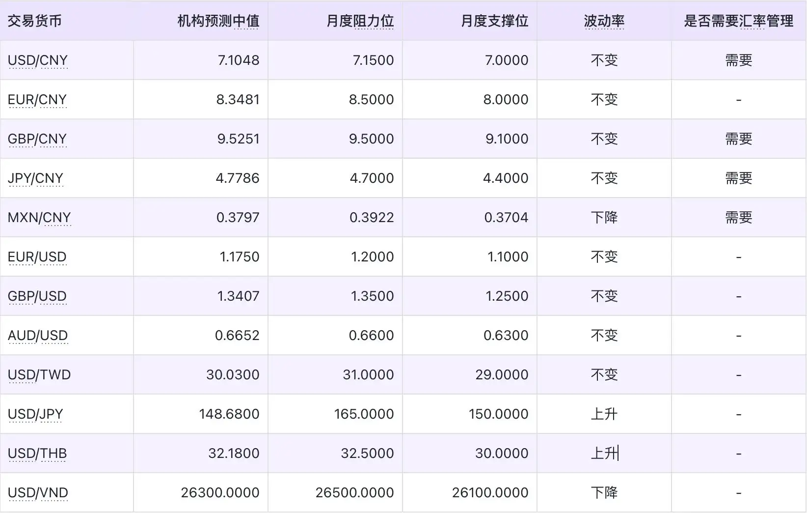 2025年12月全球主要货币汇率预测，数据来源：路透，新浪财经