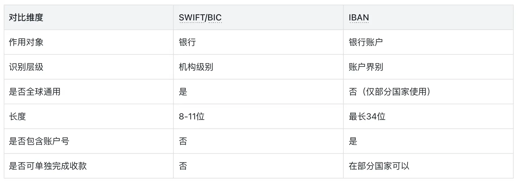 SWIFT:BIC与IBAN的核心区别对比 | Payoneer派安盈