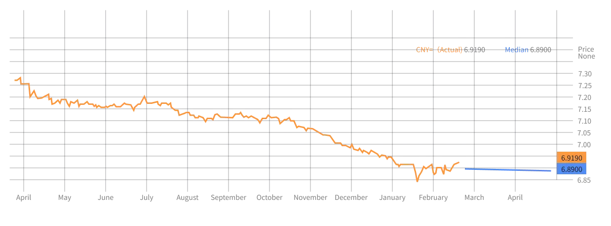 2026年4月:机构对USD:CNY未来2个月预测中值曲线(蓝色) | Payoneer派安盈