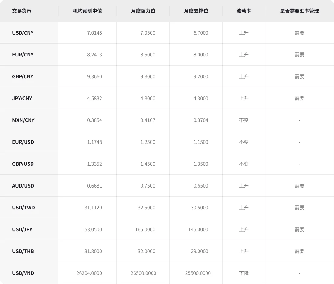 2026年2月全球主要货币汇率预测 | Payoneer派安盈