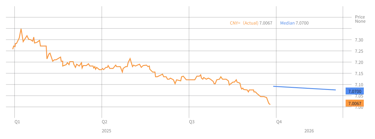 2026年1月：机构对USD:CNY未来2个月预测中值曲线（蓝色） | Payoneer派安盈