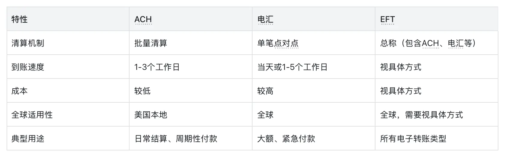 EFT、ACH和电汇的关键对比 | Payoneer派安盈