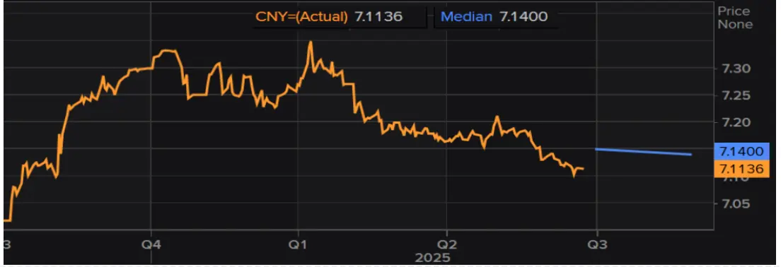 机构对USD:CNY未来2个月预测中值曲线（蓝色），数据来源：路透