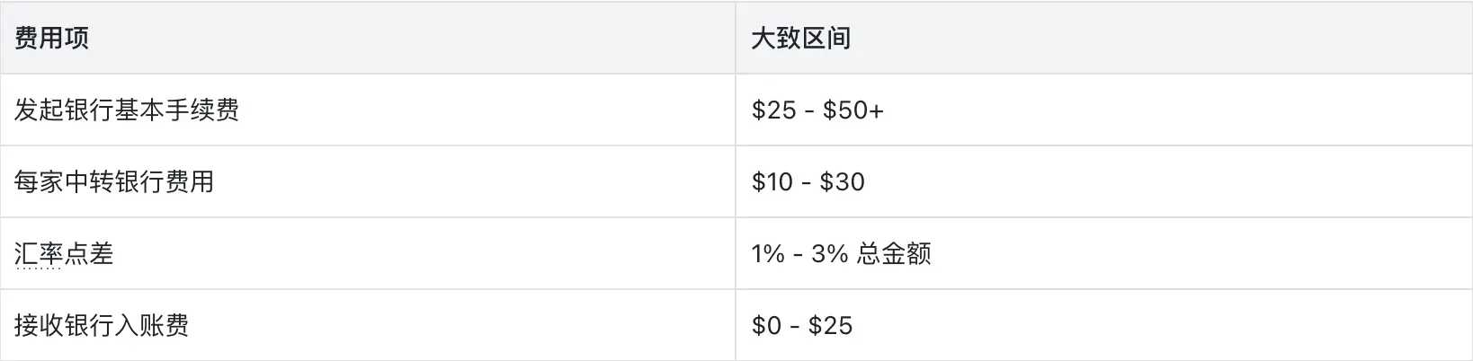 跨境汇款手续费收费标准，数据来源：Wise | Payoneer派安盈
