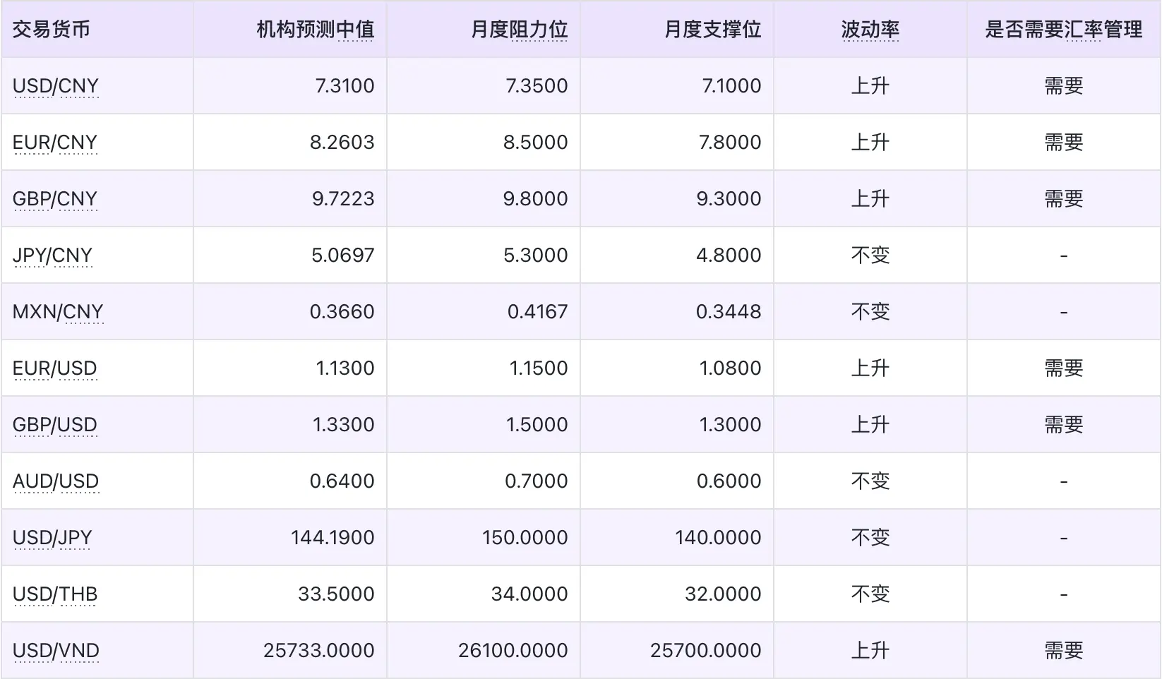 2025年6月全球主要货币汇率预测，数据来源：路透，新浪财经
