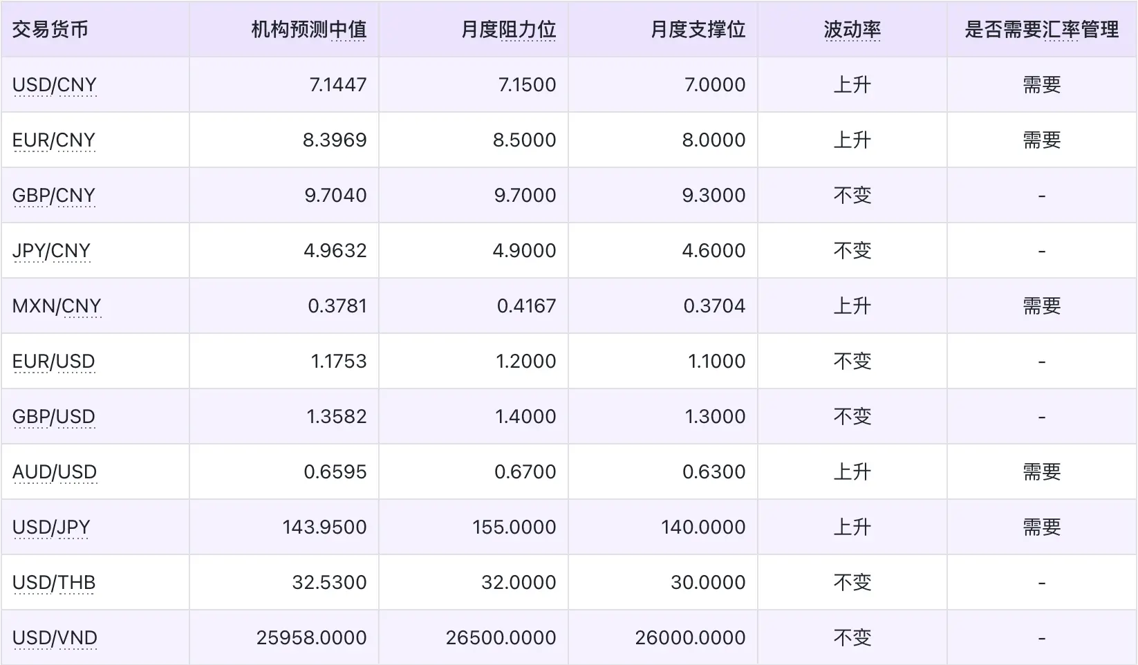 2025年10月全球主要货币汇率预测，数据来源：路透，新浪财经