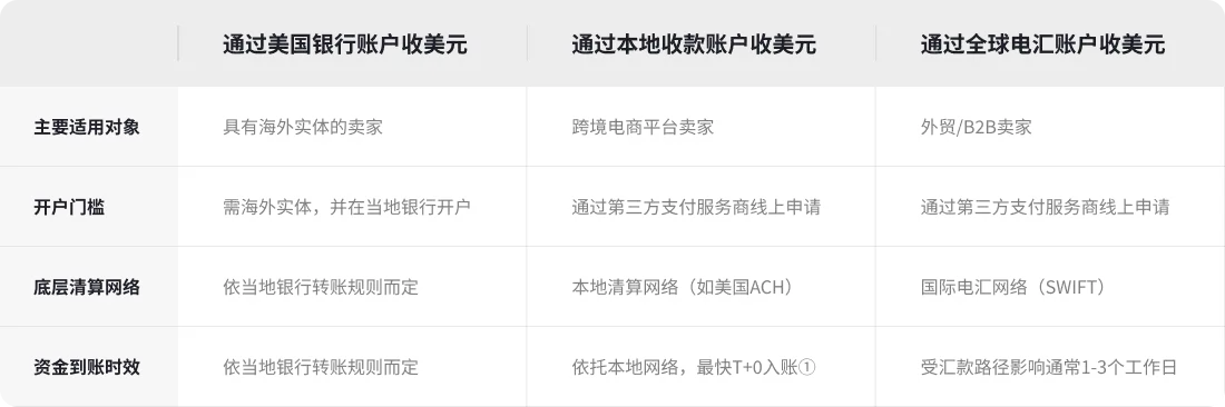 跨境卖家三种主流收美元方式对比 | Payoneer派安盈