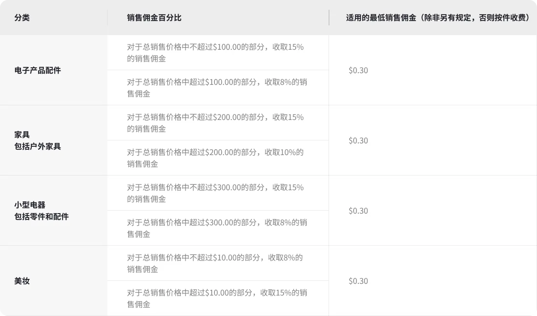 亚马逊美国站部分品类销售佣金参考 | Payoneer派安盈跨境电商学院