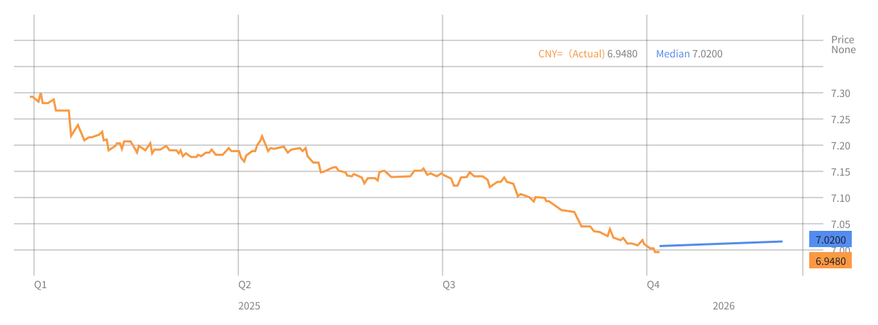 2026年2月:机构对USD:CNY未来2个月预测中值曲线(蓝色) | Payoneer派安盈
