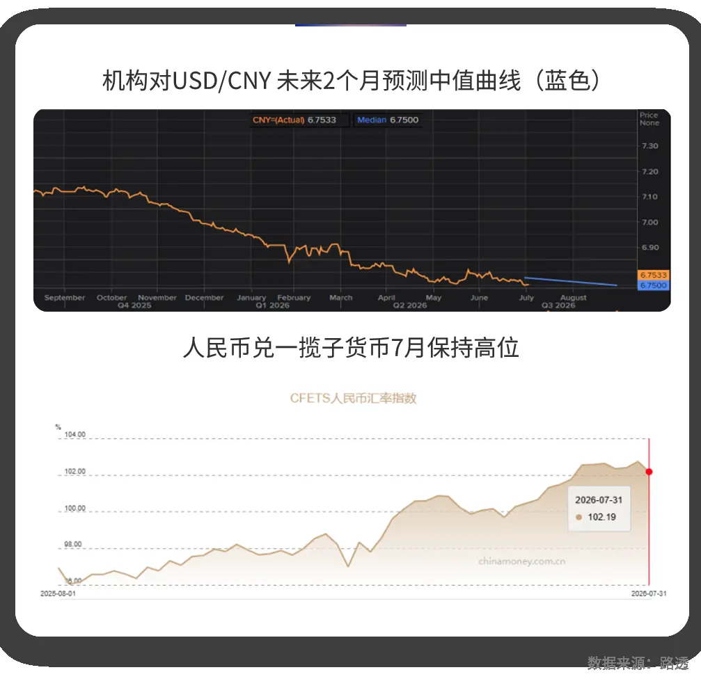 2026年8月：机构对USD/CNY未来2个月预测中值曲线；人民币兑一揽子货币走势 | Payoneer派安盈