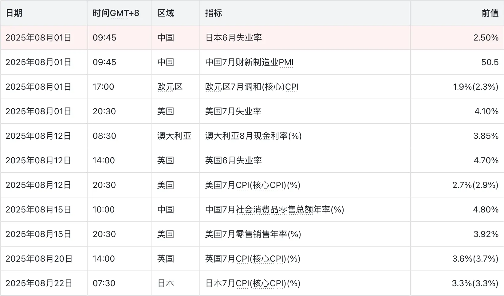 2025年8月关注数据，数据来源：路透，汇通网