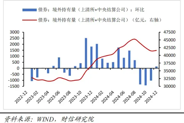 2024年12月境外机构增配人民币债券，数据来源：WIND，财信研究院