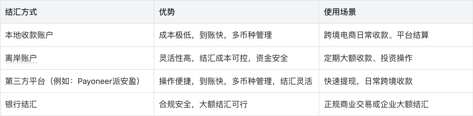 结汇路径对比 | Payoneer派安盈