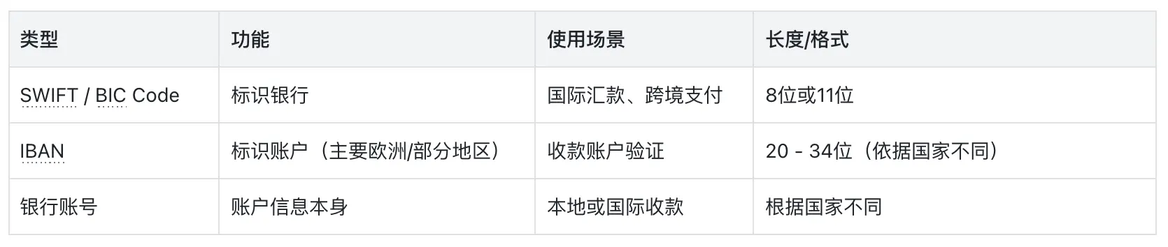 SWIFT Code、IBAN与银行账号的区别 | Payoneer派安盈