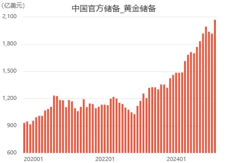 中国官方储备-黄金储备