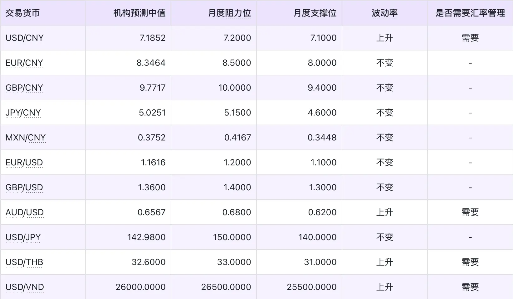 2025年8月全球主要货币汇率预测，数据来源：路透，新浪财经