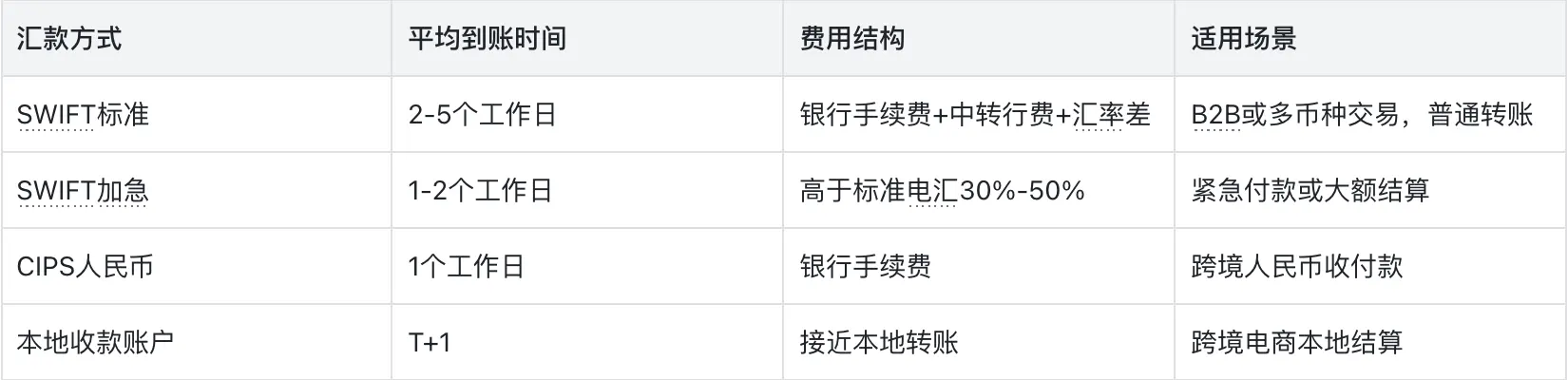 跨境汇款主流方式到账速度与费用对比 | Payoneer派安盈