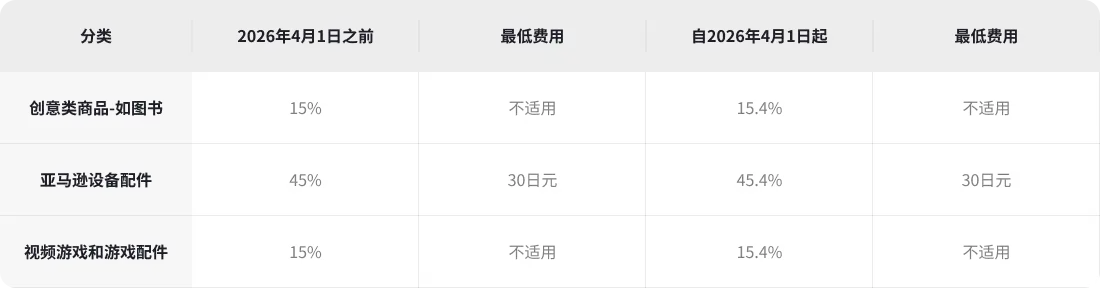 日本站部分品类销售佣金调整参考 | Payoneer派安盈跨境电商学院